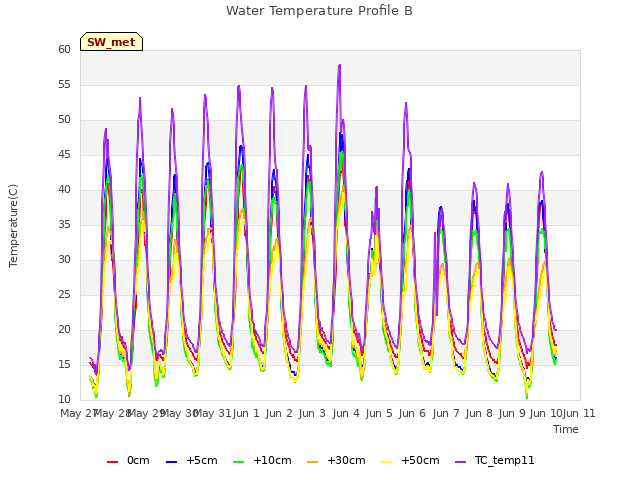 plot of Water Temperature Profile B