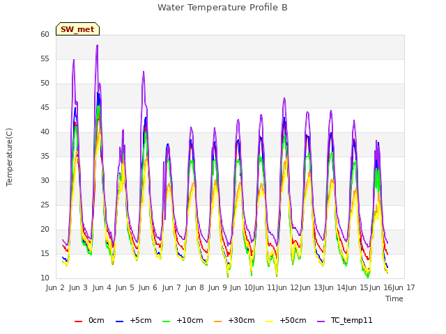 plot of Water Temperature Profile B