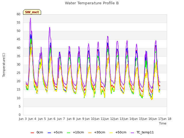 plot of Water Temperature Profile B