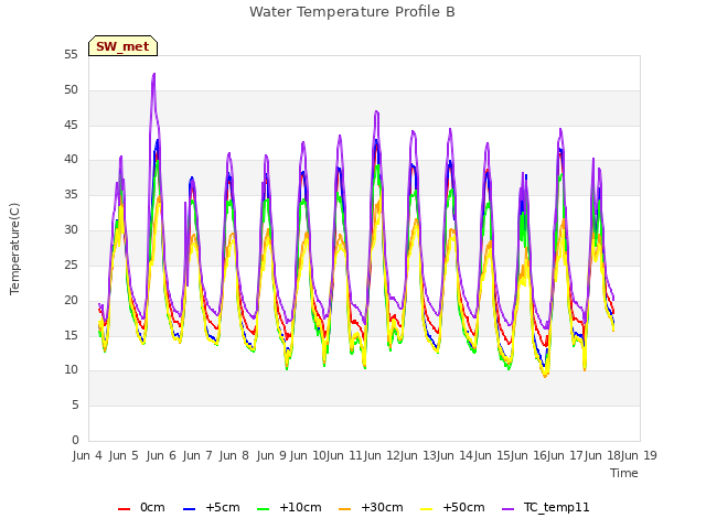 plot of Water Temperature Profile B