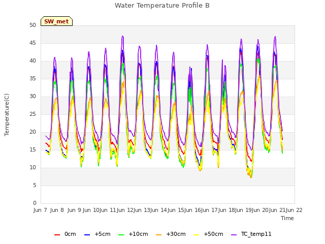 plot of Water Temperature Profile B