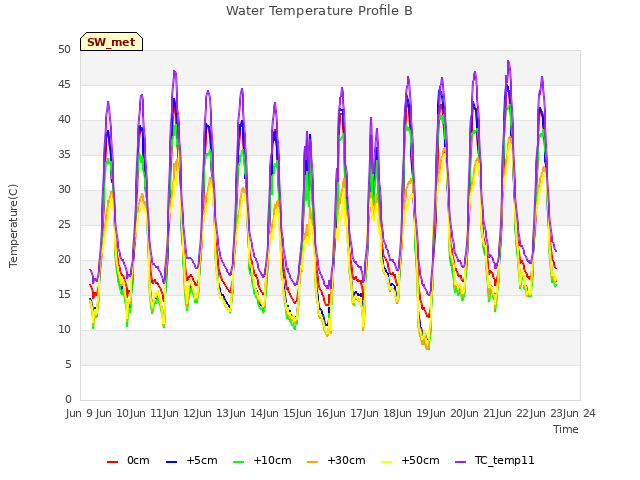 plot of Water Temperature Profile B