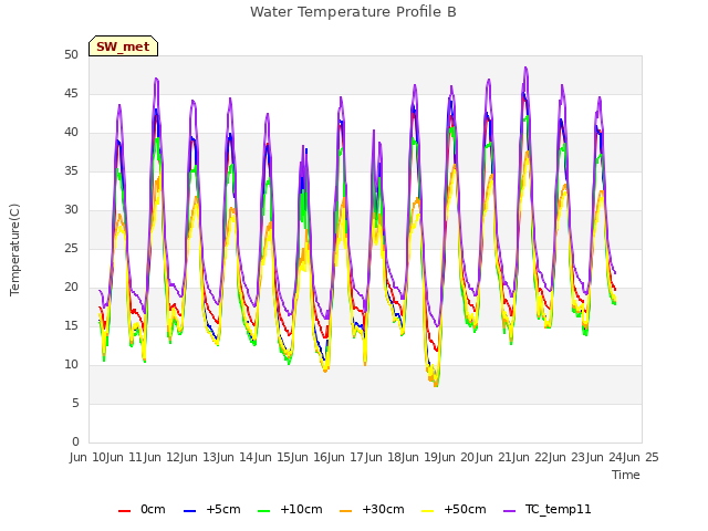 plot of Water Temperature Profile B