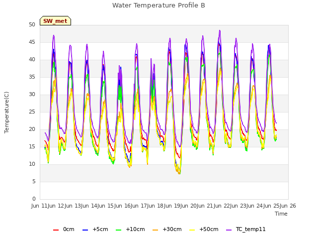 plot of Water Temperature Profile B