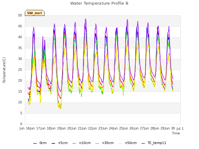 plot of Water Temperature Profile B