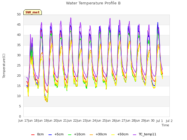 plot of Water Temperature Profile B