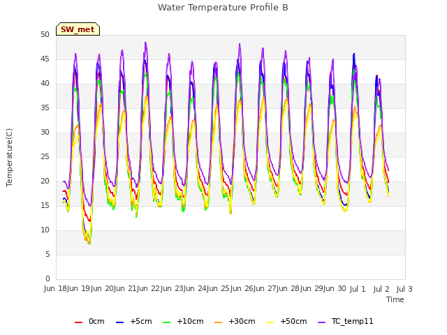 plot of Water Temperature Profile B