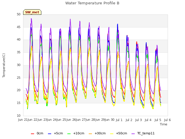 plot of Water Temperature Profile B
