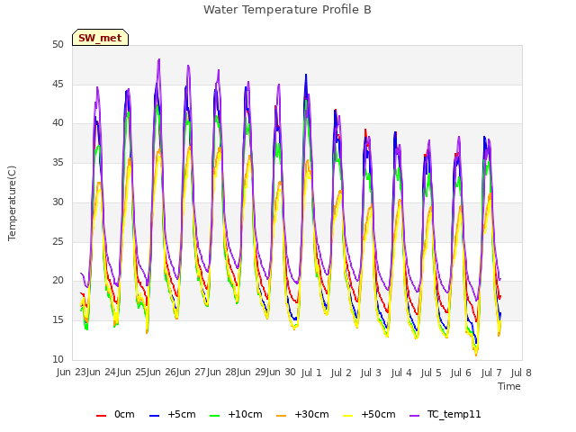 plot of Water Temperature Profile B