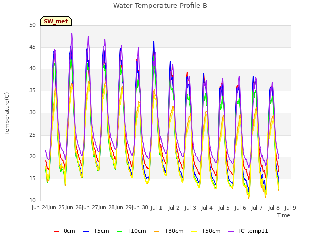 plot of Water Temperature Profile B