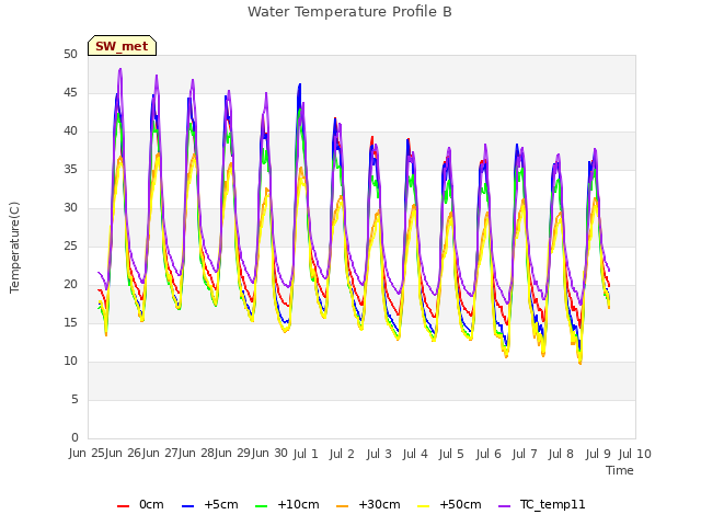 plot of Water Temperature Profile B