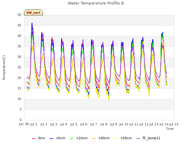 plot of Water Temperature Profile B