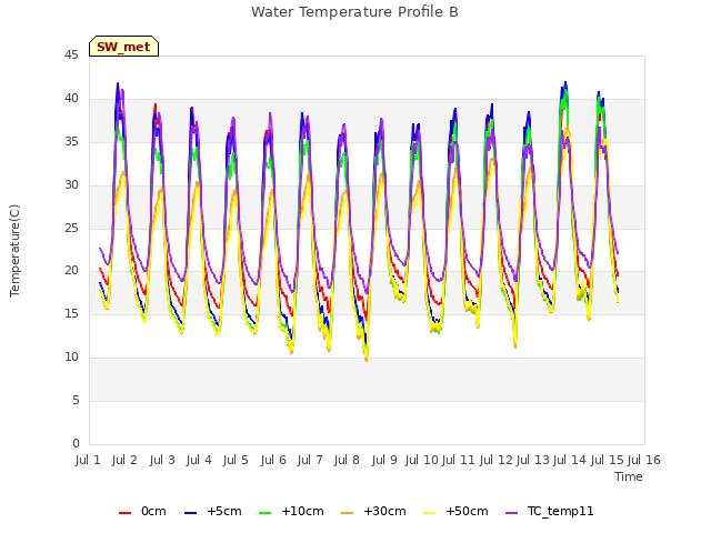 plot of Water Temperature Profile B