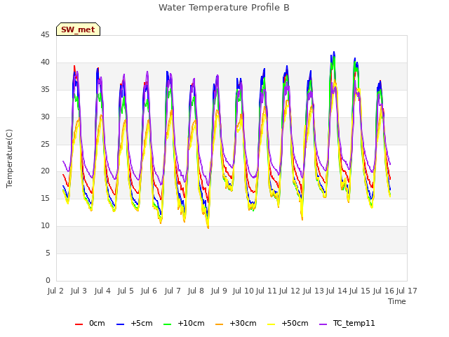 plot of Water Temperature Profile B