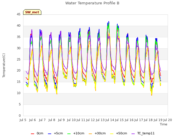 plot of Water Temperature Profile B