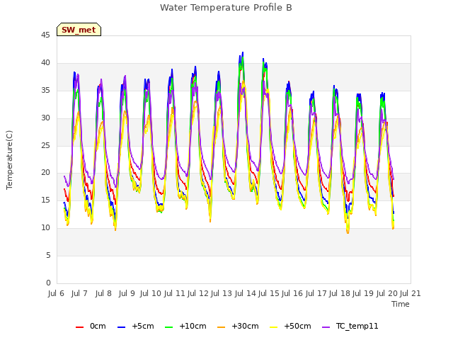 plot of Water Temperature Profile B