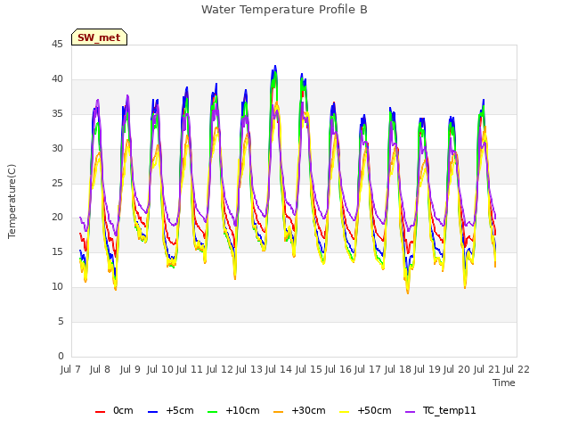 plot of Water Temperature Profile B