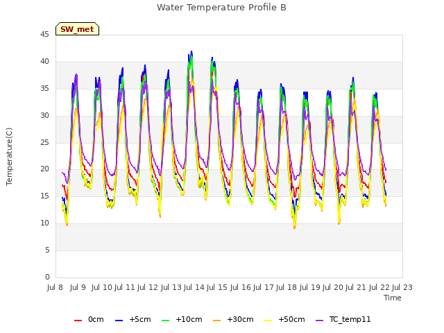 plot of Water Temperature Profile B