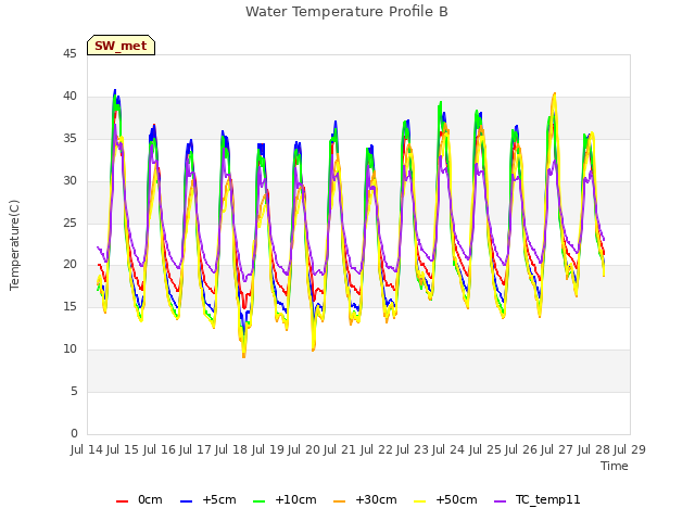 plot of Water Temperature Profile B