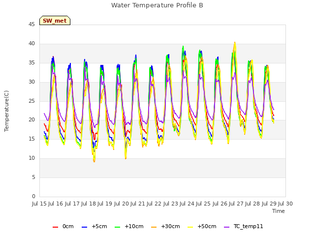 plot of Water Temperature Profile B