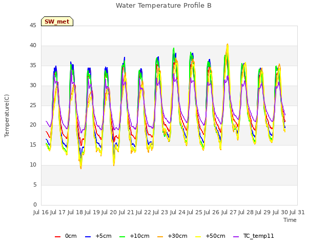 plot of Water Temperature Profile B