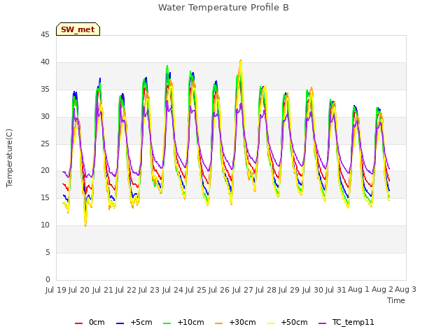 plot of Water Temperature Profile B