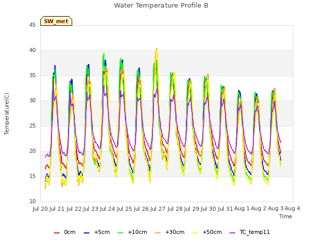 plot of Water Temperature Profile B