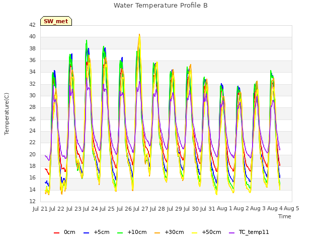 plot of Water Temperature Profile B