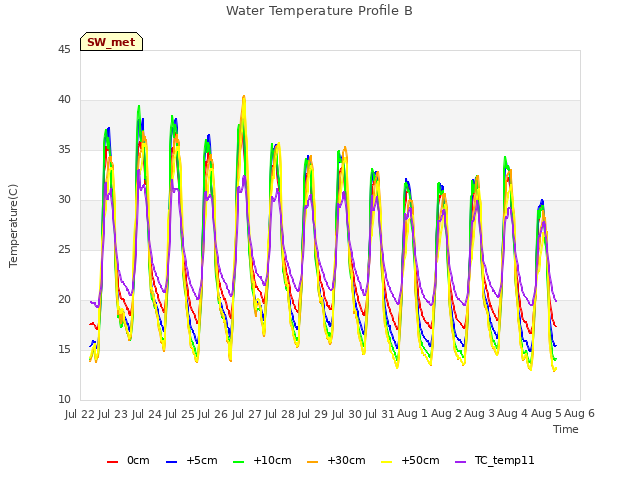 plot of Water Temperature Profile B