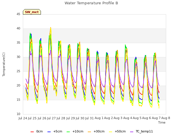 plot of Water Temperature Profile B