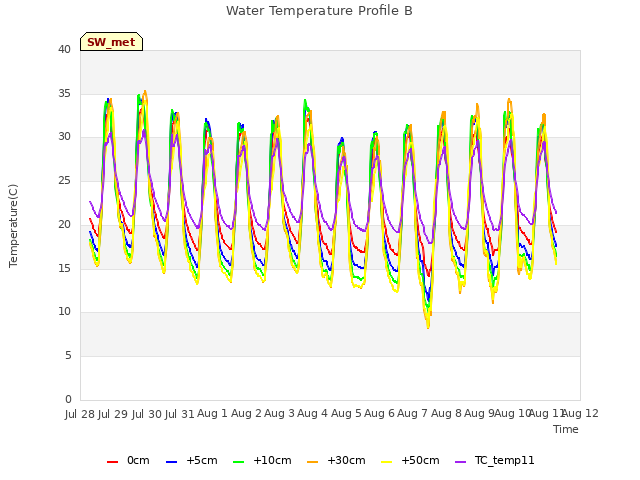 plot of Water Temperature Profile B