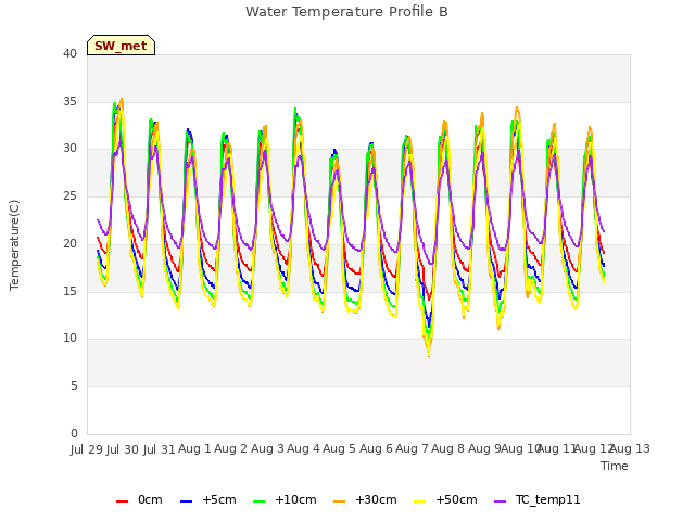 plot of Water Temperature Profile B