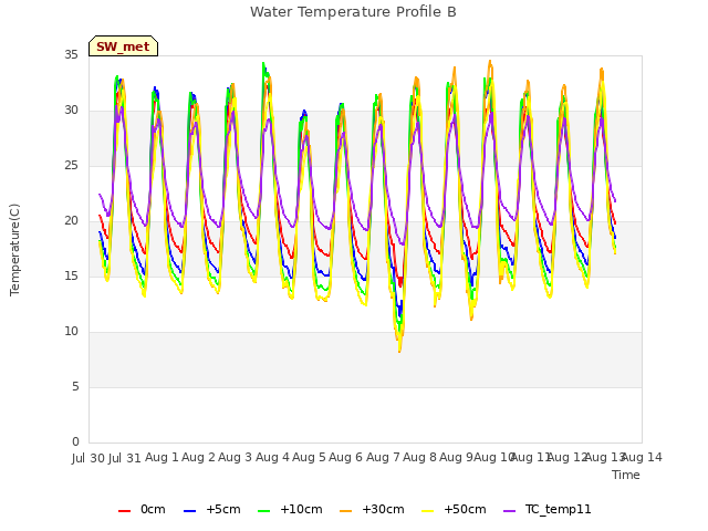 plot of Water Temperature Profile B