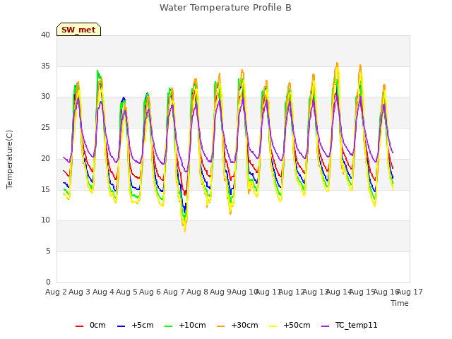 plot of Water Temperature Profile B