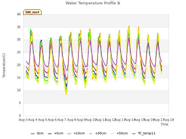 plot of Water Temperature Profile B