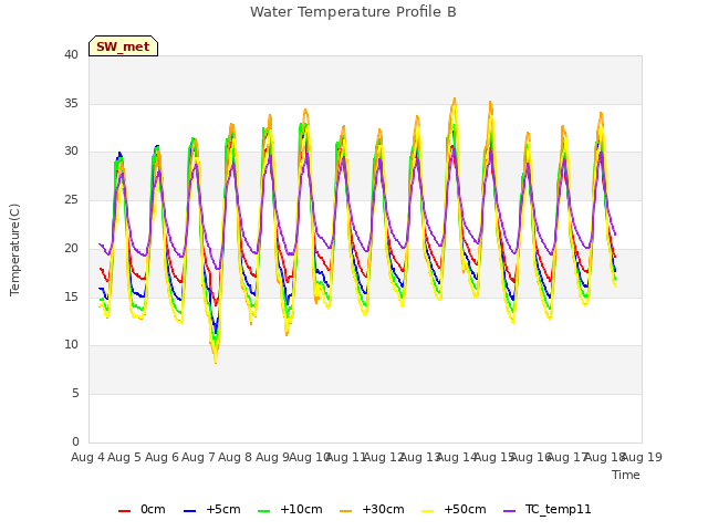 plot of Water Temperature Profile B