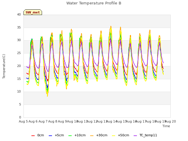 plot of Water Temperature Profile B