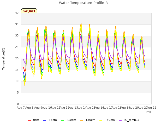 plot of Water Temperature Profile B