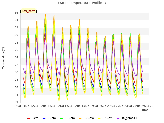 plot of Water Temperature Profile B