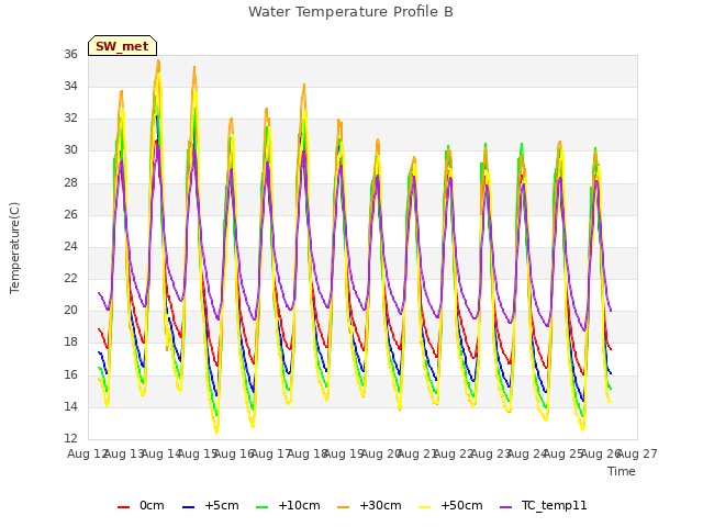 plot of Water Temperature Profile B