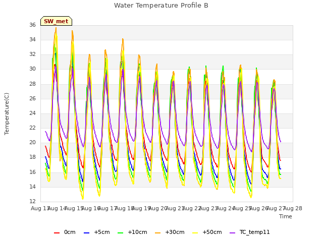 plot of Water Temperature Profile B