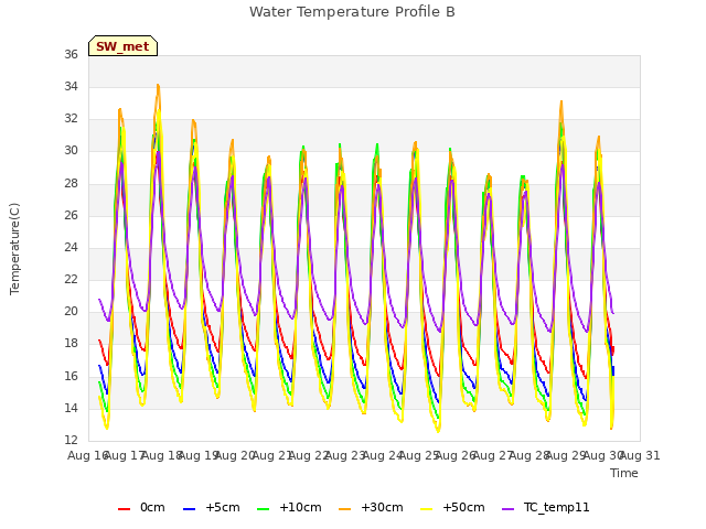 plot of Water Temperature Profile B