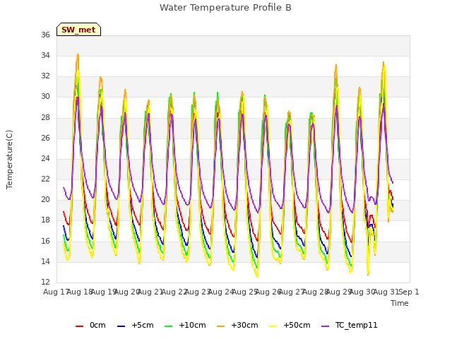 plot of Water Temperature Profile B