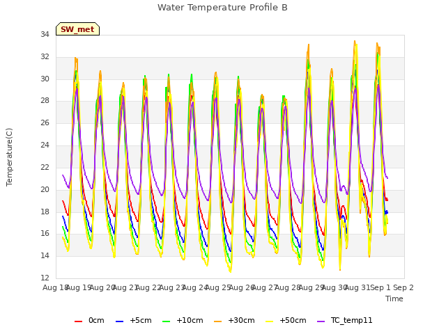 plot of Water Temperature Profile B