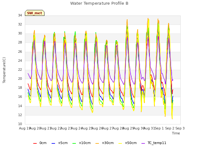 plot of Water Temperature Profile B