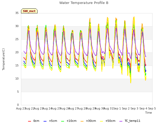 plot of Water Temperature Profile B