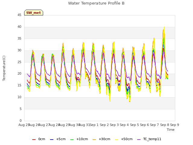 plot of Water Temperature Profile B