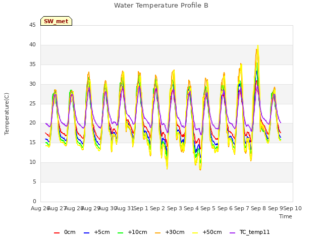 plot of Water Temperature Profile B