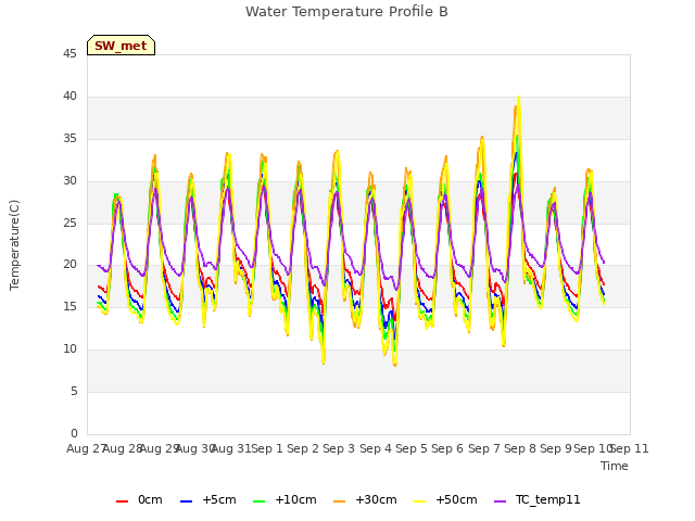 plot of Water Temperature Profile B