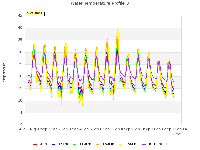 plot of Water Temperature Profile B
